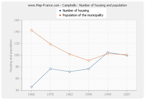 Campitello : Number of housing and population