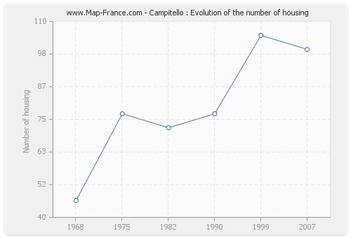 Campitello : Evolution of the number of housing
