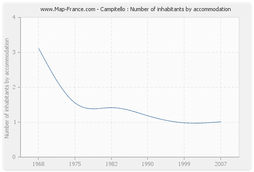 Campitello : Number of inhabitants by accommodation