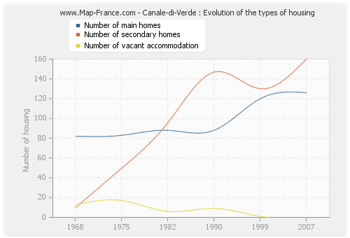 Canale-di-Verde : Evolution of the types of housing