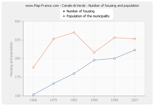 Canale-di-Verde : Number of housing and population