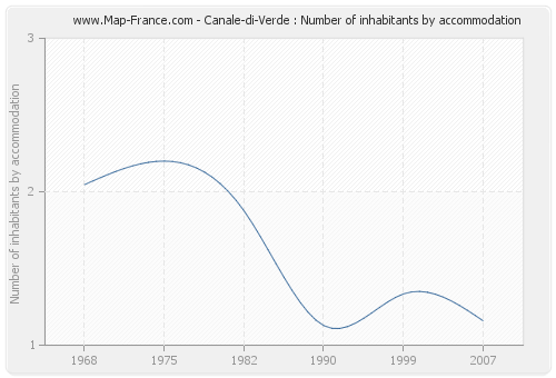 Canale-di-Verde : Number of inhabitants by accommodation