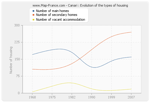 Canari : Evolution of the types of housing