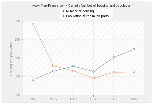Canari : Number of housing and population