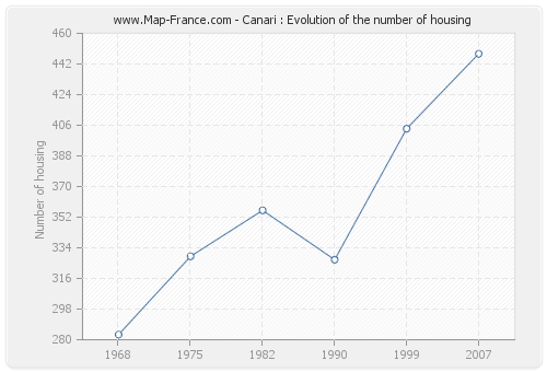 Canari : Evolution of the number of housing