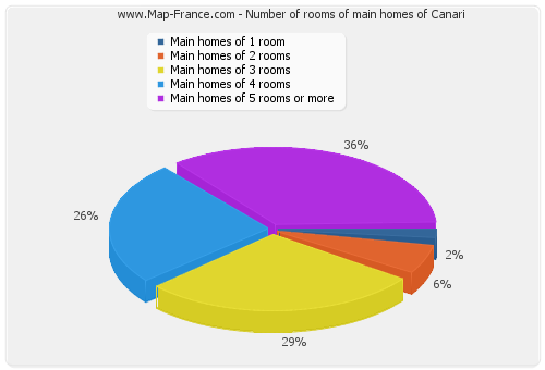 Number of rooms of main homes of Canari
