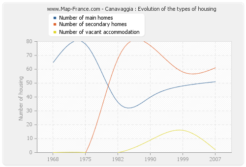 Canavaggia : Evolution of the types of housing