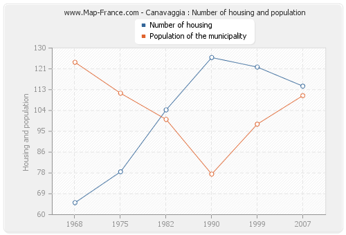Canavaggia : Number of housing and population