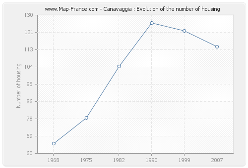 Canavaggia : Evolution of the number of housing