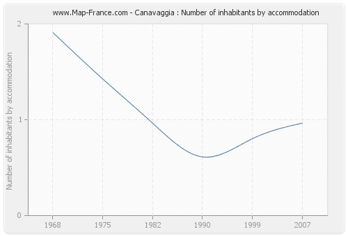 Canavaggia : Number of inhabitants by accommodation