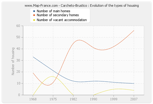 Carcheto-Brustico : Evolution of the types of housing