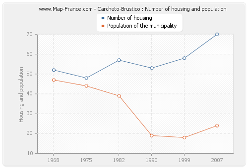 Carcheto-Brustico : Number of housing and population
