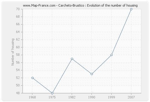 Carcheto-Brustico : Evolution of the number of housing