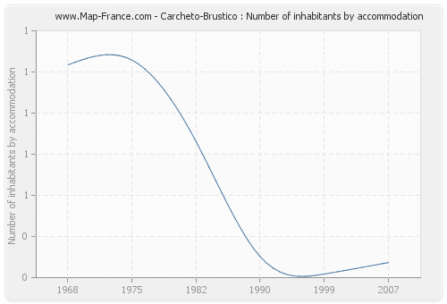 Carcheto-Brustico : Number of inhabitants by accommodation