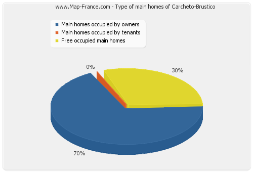 Type of main homes of Carcheto-Brustico