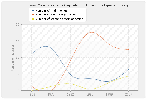 Carpineto : Evolution of the types of housing