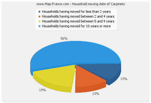 Household moving date of Carpineto