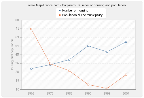 Carpineto : Number of housing and population