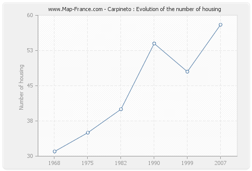Carpineto : Evolution of the number of housing