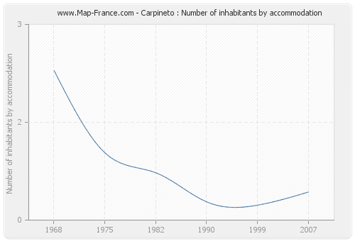 Carpineto : Number of inhabitants by accommodation