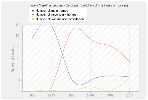 Carticasi : Evolution of the types of housing