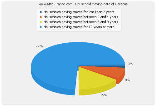 Household moving date of Carticasi