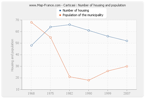 Carticasi : Number of housing and population