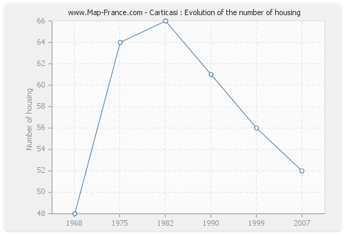 Carticasi : Evolution of the number of housing