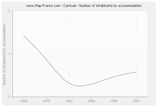 Carticasi : Number of inhabitants by accommodation