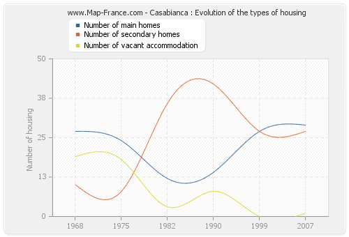 Casabianca : Evolution of the types of housing
