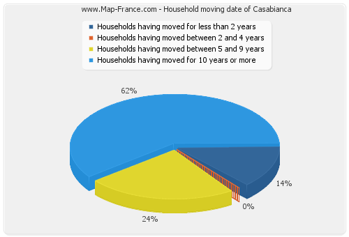 Household moving date of Casabianca