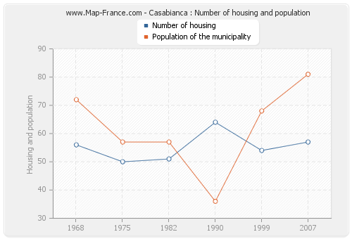 Casabianca : Number of housing and population
