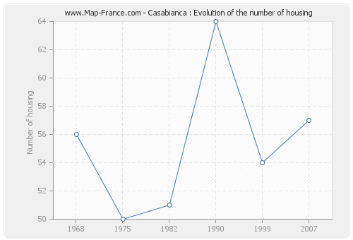 Casabianca : Evolution of the number of housing