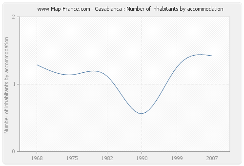 Casabianca : Number of inhabitants by accommodation