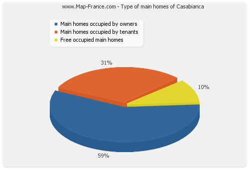 Type of main homes of Casabianca