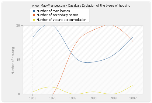 Casalta : Evolution of the types of housing
