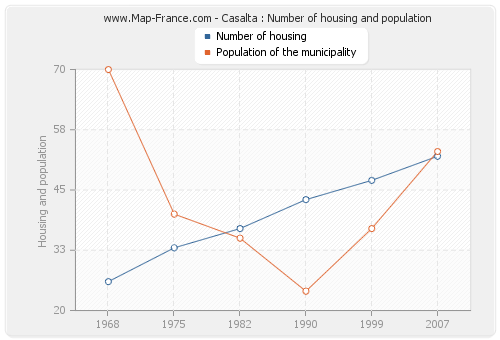 Casalta : Number of housing and population