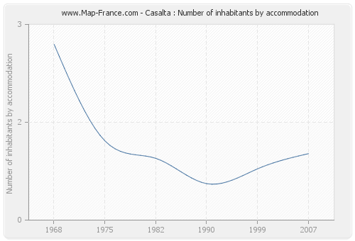 Casalta : Number of inhabitants by accommodation