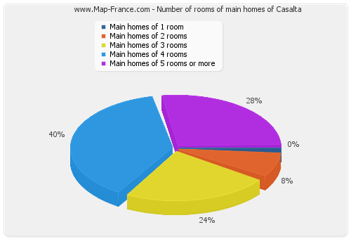 Number of rooms of main homes of Casalta