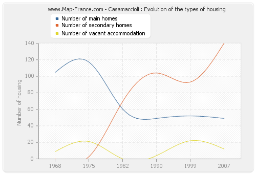 Casamaccioli : Evolution of the types of housing