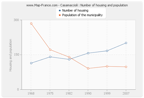 Casamaccioli : Number of housing and population