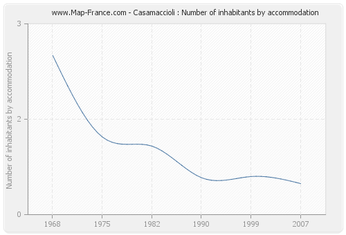 Casamaccioli : Number of inhabitants by accommodation