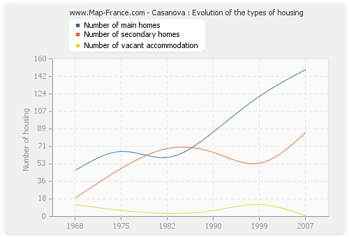 Casanova : Evolution of the types of housing