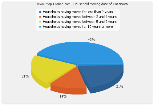 Household moving date of Casanova