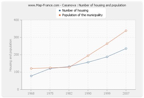 Casanova : Number of housing and population
