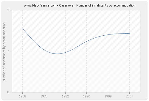 Casanova : Number of inhabitants by accommodation
