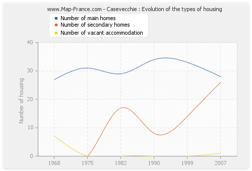 Casevecchie : Evolution of the types of housing