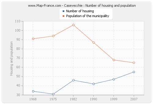 Casevecchie : Number of housing and population