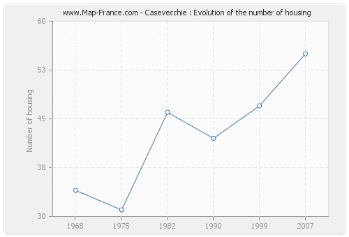Casevecchie : Evolution of the number of housing
