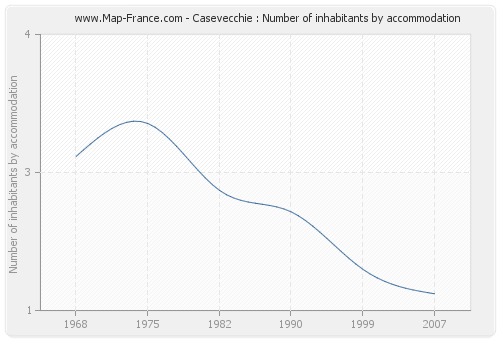 Casevecchie : Number of inhabitants by accommodation